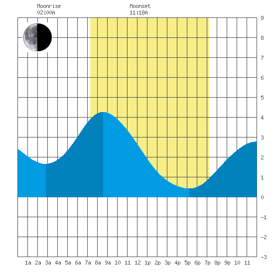 Threemile Slough tide chart for Tuesday, March 14, 2023