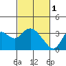 Threemile Slough tide chart for Wednesday, March 1, 2023