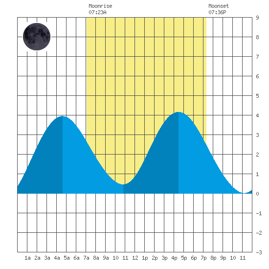 Threemile Slough tide chart for Tuesday, March 21, 2023