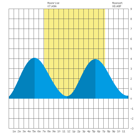 Threemile Slough tide chart for Wednesday, March 22, 2023