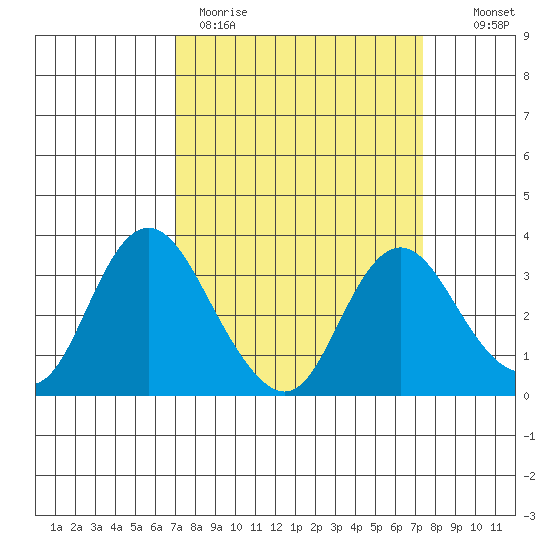 Threemile Slough tide chart for Thursday, March 23, 2023