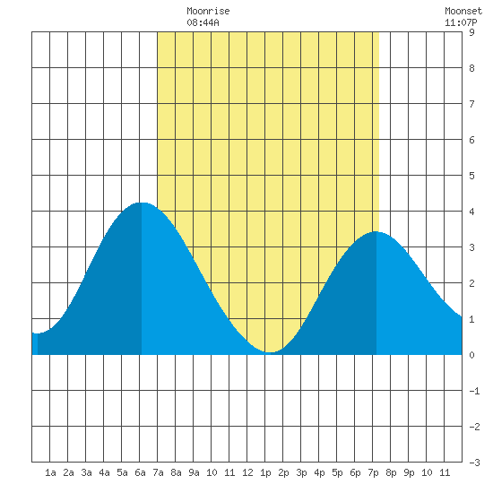Threemile Slough tide chart for Friday, March 24, 2023