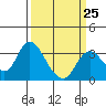 Threemile Slough tide chart for Saturday, March 25, 2023