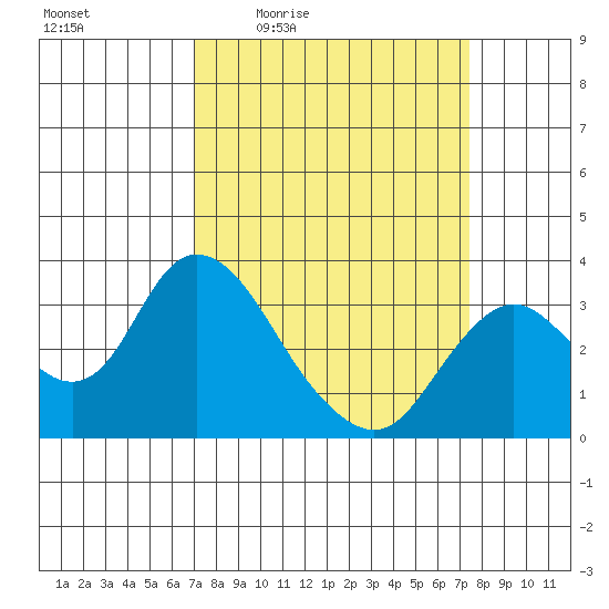 Threemile Slough tide chart for Sunday, March 26, 2023