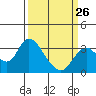 Threemile Slough tide chart for Sunday, March 26, 2023