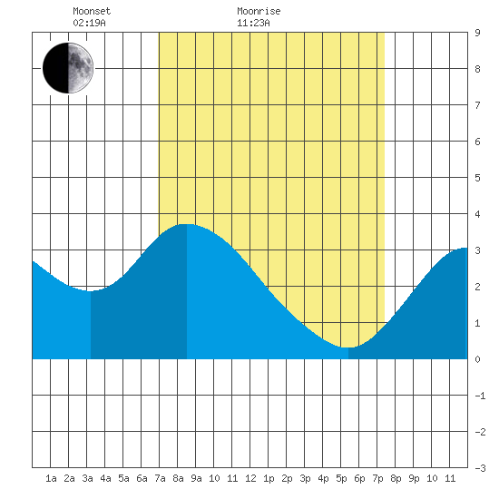 Threemile Slough tide chart for Tuesday, March 28, 2023