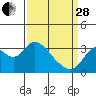 Threemile Slough tide chart for Tuesday, March 28, 2023