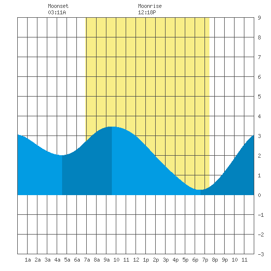 Threemile Slough tide chart for Wednesday, March 29, 2023