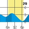 Threemile Slough tide chart for Wednesday, March 29, 2023