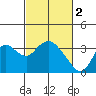 Threemile Slough tide chart for Thursday, March 2, 2023