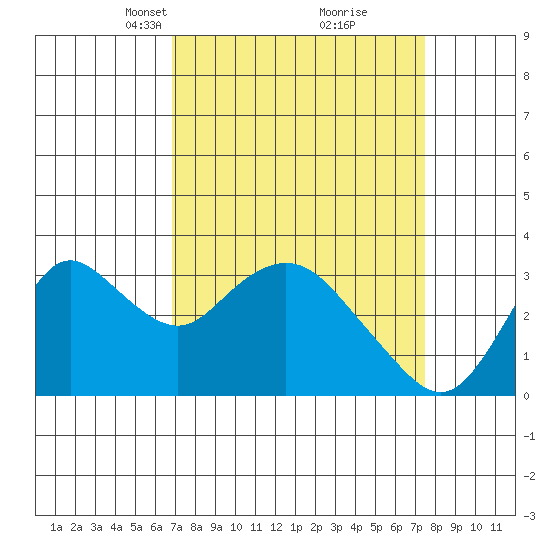 Threemile Slough tide chart for Friday, March 31, 2023