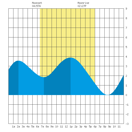 Threemile Slough tide chart for Friday, March 3, 2023