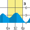 Threemile Slough tide chart for Friday, March 3, 2023