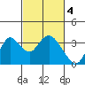 Threemile Slough tide chart for Saturday, March 4, 2023