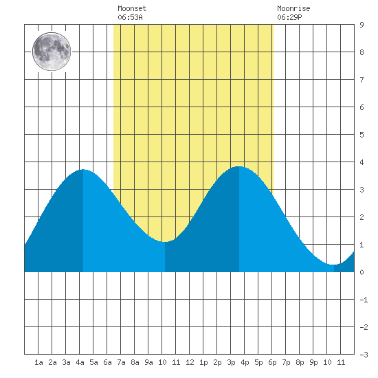 Threemile Slough tide chart for Tuesday, March 7, 2023