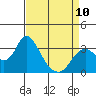 Threemile Slough tide chart for Monday, April 10, 2023