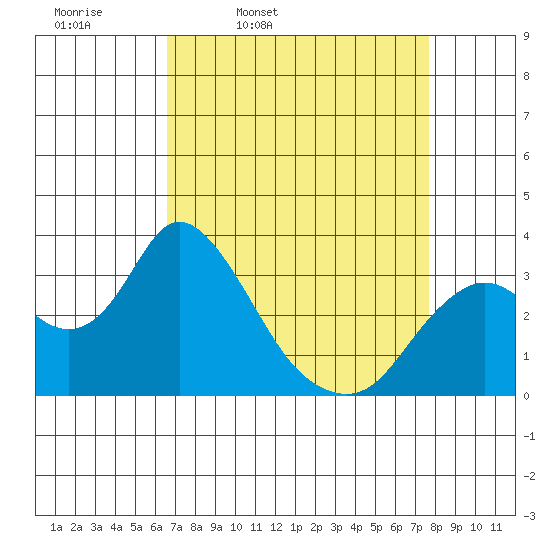 Threemile Slough tide chart for Tuesday, April 11, 2023