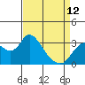 Threemile Slough tide chart for Wednesday, April 12, 2023