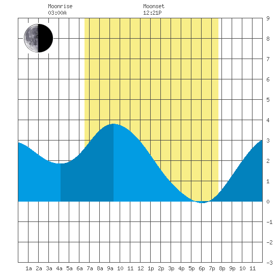 Threemile Slough tide chart for Thursday, April 13, 2023