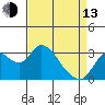 Threemile Slough tide chart for Thursday, April 13, 2023