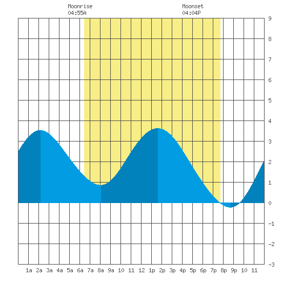 Threemile Slough tide chart for Sunday, April 16, 2023