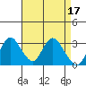 Threemile Slough tide chart for Monday, April 17, 2023