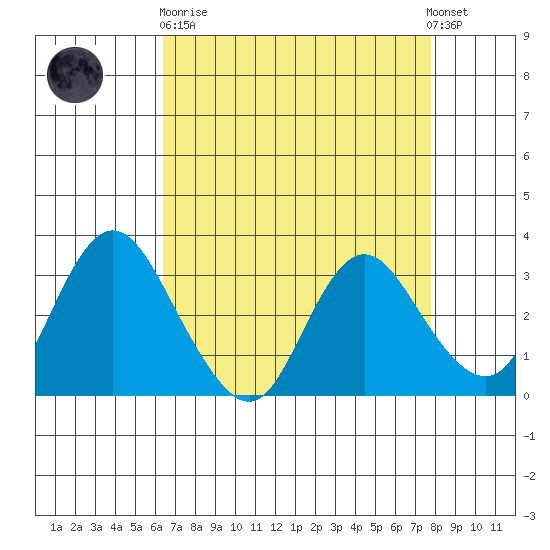 Threemile Slough tide chart for Wednesday, April 19, 2023