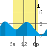 Threemile Slough tide chart for Saturday, April 1, 2023