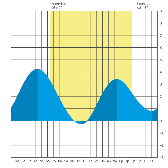 Threemile Slough tide chart for Thursday, April 20, 2023