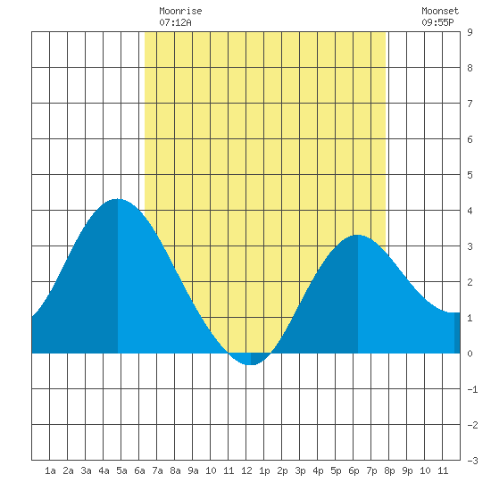 Threemile Slough tide chart for Friday, April 21, 2023