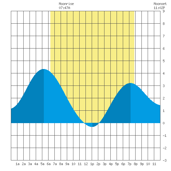 Threemile Slough tide chart for Saturday, April 22, 2023