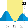 Threemile Slough tide chart for Saturday, April 22, 2023