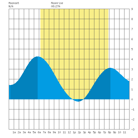 Threemile Slough tide chart for Sunday, April 23, 2023