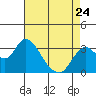 Threemile Slough tide chart for Monday, April 24, 2023