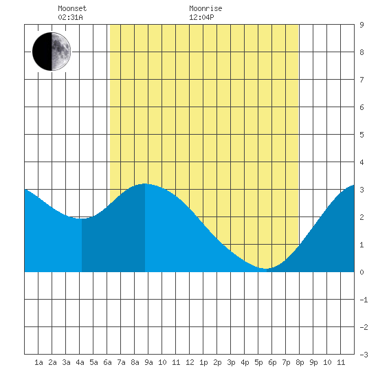 Threemile Slough tide chart for Thursday, April 27, 2023