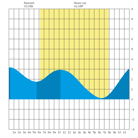 Threemile Slough tide chart for Friday, April 28, 2023