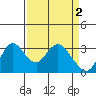Threemile Slough tide chart for Sunday, April 2, 2023