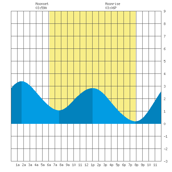 Threemile Slough tide chart for Sunday, April 30, 2023