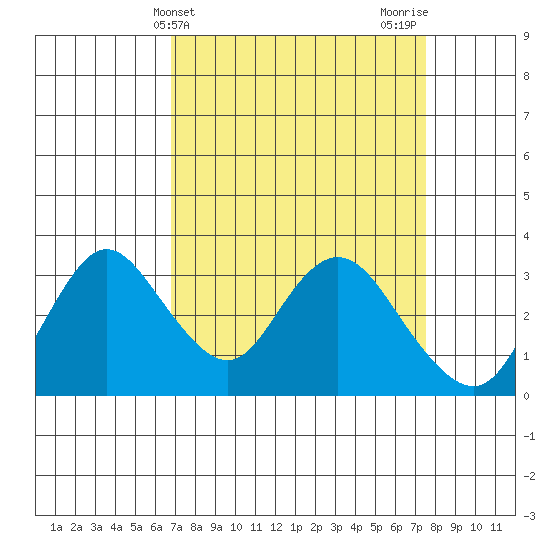 Threemile Slough tide chart for Monday, April 3, 2023