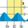Threemile Slough tide chart for Monday, April 3, 2023