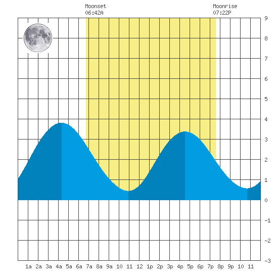 Threemile Slough tide chart for Wednesday, April 5, 2023