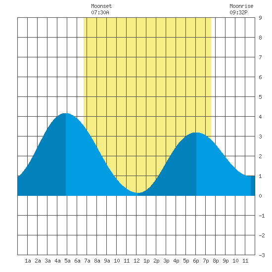 Threemile Slough tide chart for Friday, April 7, 2023