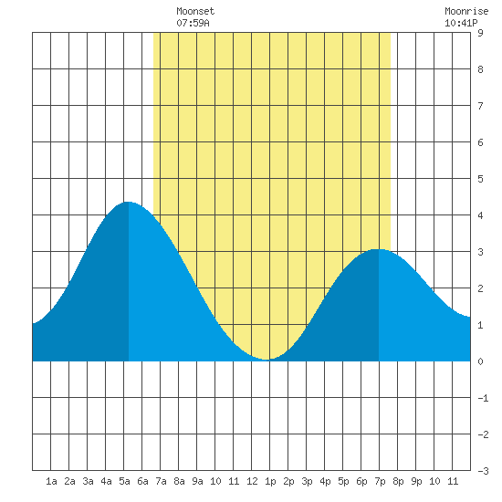 Threemile Slough tide chart for Saturday, April 8, 2023