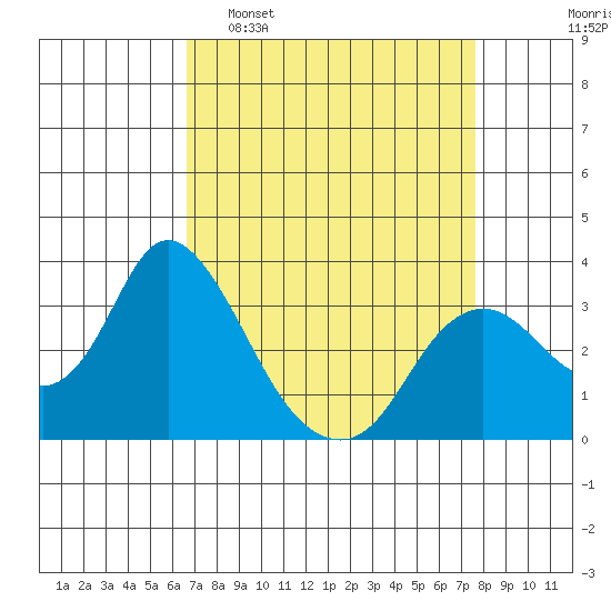 Threemile Slough tide chart for Sunday, April 9, 2023
