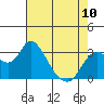 Threemile Slough tide chart for Wednesday, May 10, 2023