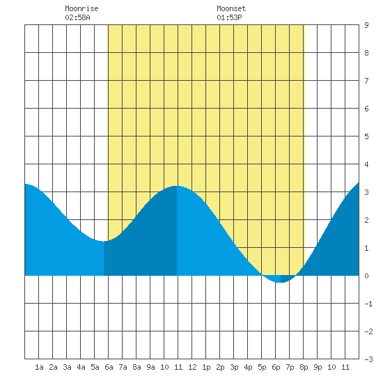Threemile Slough tide chart for Saturday, May 13, 2023