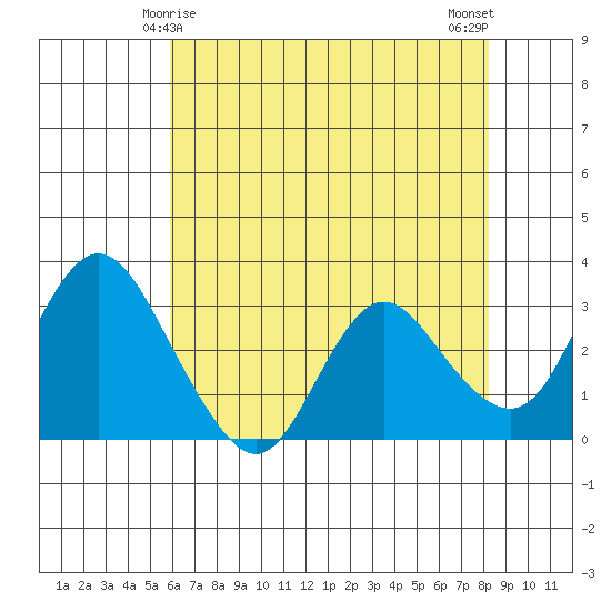 Threemile Slough tide chart for Wednesday, May 17, 2023