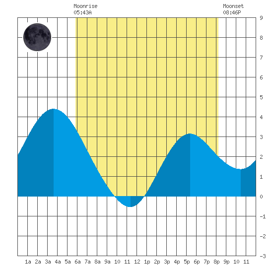 Threemile Slough tide chart for Friday, May 19, 2023