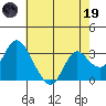 Threemile Slough tide chart for Friday, May 19, 2023