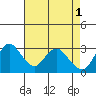 Threemile Slough tide chart for Monday, May 1, 2023
